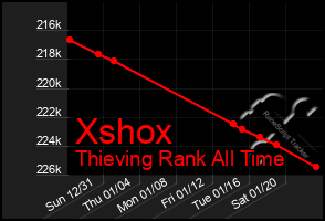 Total Graph of Xshox