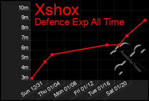 Total Graph of Xshox