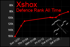 Total Graph of Xshox