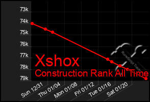 Total Graph of Xshox