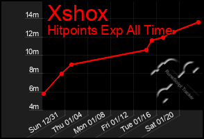 Total Graph of Xshox