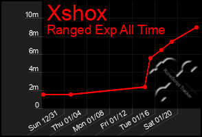 Total Graph of Xshox