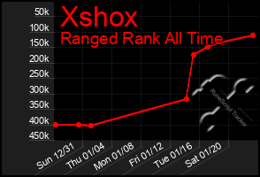 Total Graph of Xshox