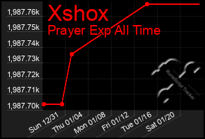 Total Graph of Xshox