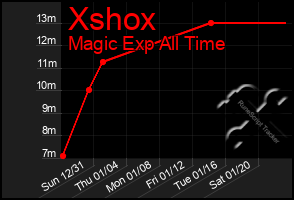 Total Graph of Xshox