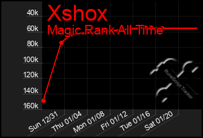 Total Graph of Xshox