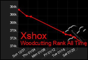 Total Graph of Xshox