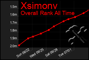 Total Graph of Xsimonv