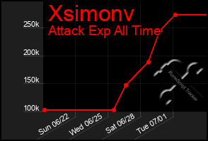 Total Graph of Xsimonv