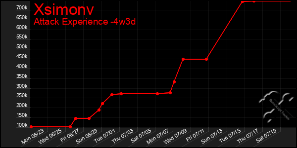 Last 31 Days Graph of Xsimonv