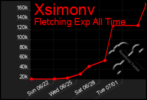 Total Graph of Xsimonv