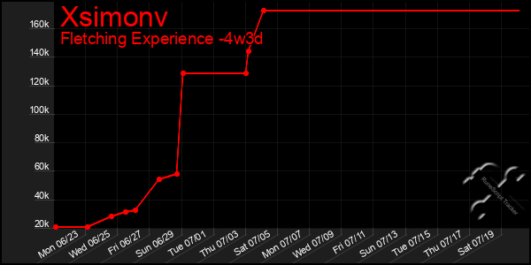 Last 31 Days Graph of Xsimonv