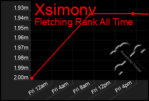 Total Graph of Xsimonv