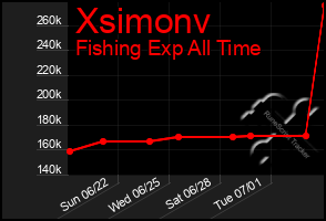 Total Graph of Xsimonv