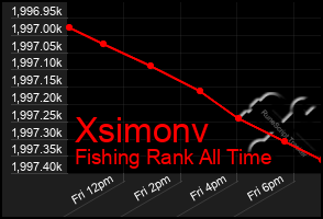 Total Graph of Xsimonv