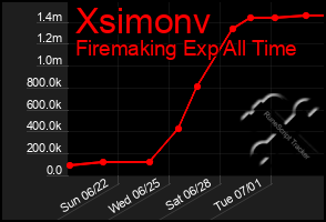 Total Graph of Xsimonv