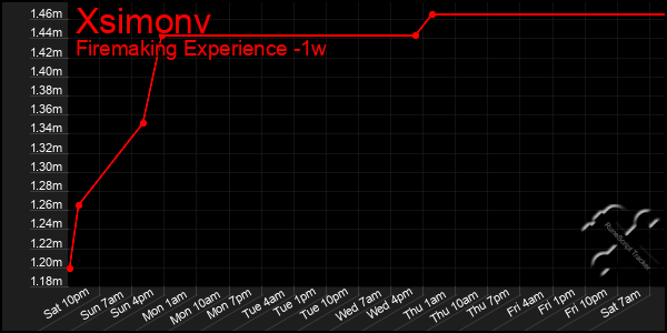 Last 7 Days Graph of Xsimonv