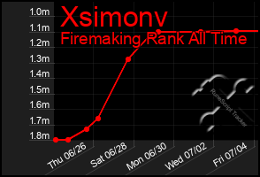 Total Graph of Xsimonv