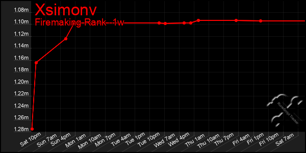 Last 7 Days Graph of Xsimonv