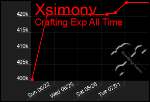 Total Graph of Xsimonv