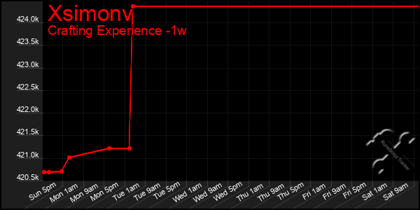 Last 7 Days Graph of Xsimonv