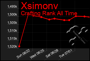 Total Graph of Xsimonv