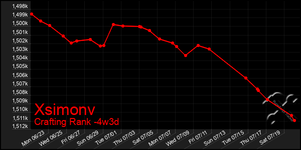 Last 31 Days Graph of Xsimonv