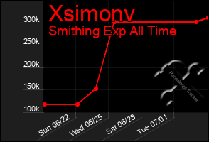 Total Graph of Xsimonv