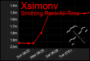 Total Graph of Xsimonv