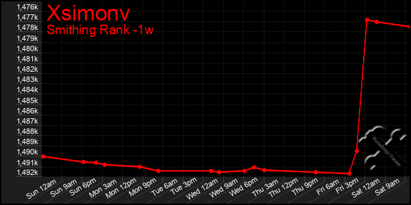 Last 7 Days Graph of Xsimonv