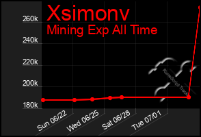 Total Graph of Xsimonv