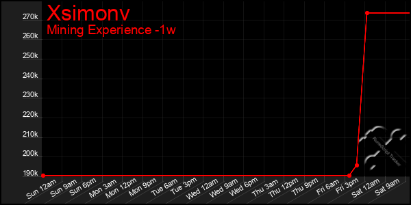 Last 7 Days Graph of Xsimonv