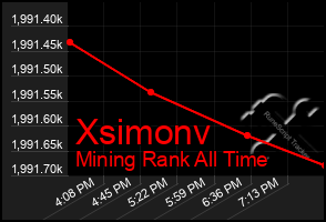 Total Graph of Xsimonv