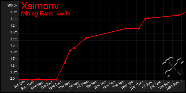 Last 31 Days Graph of Xsimonv