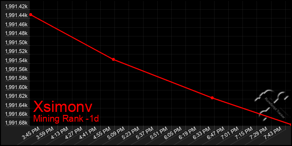 Last 24 Hours Graph of Xsimonv