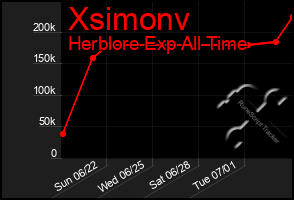 Total Graph of Xsimonv