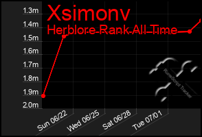 Total Graph of Xsimonv