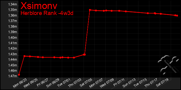 Last 31 Days Graph of Xsimonv