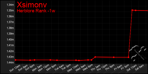 Last 7 Days Graph of Xsimonv