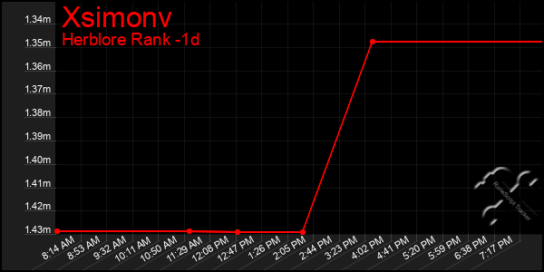 Last 24 Hours Graph of Xsimonv