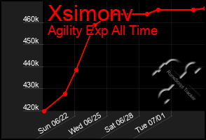 Total Graph of Xsimonv