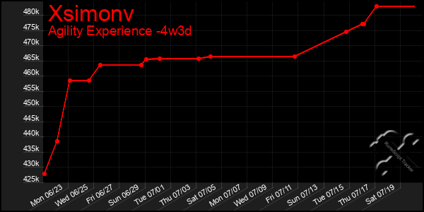 Last 31 Days Graph of Xsimonv