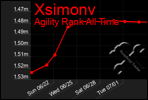 Total Graph of Xsimonv