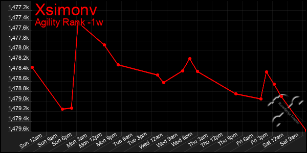 Last 7 Days Graph of Xsimonv