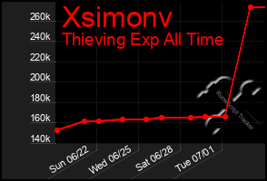Total Graph of Xsimonv