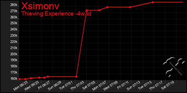 Last 31 Days Graph of Xsimonv