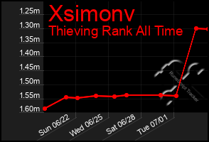 Total Graph of Xsimonv