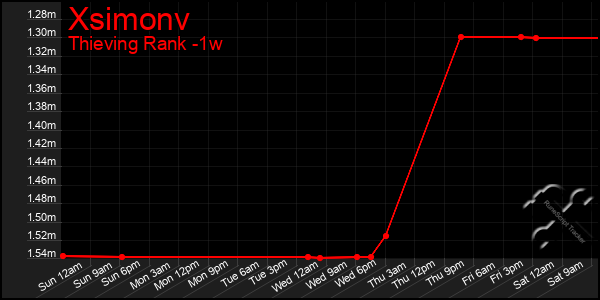 Last 7 Days Graph of Xsimonv