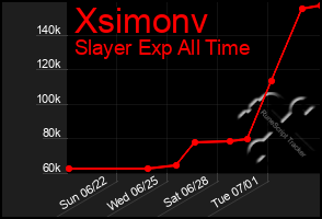 Total Graph of Xsimonv