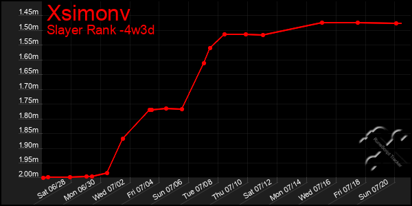 Last 31 Days Graph of Xsimonv